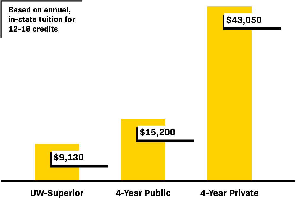 Bar graph shows annual in-state tuition—UW-Superior at $9,130, 4-year public at $15,200, and private universities at $43,050—highlighting the costs of paying for college. Yellow bars with black text.