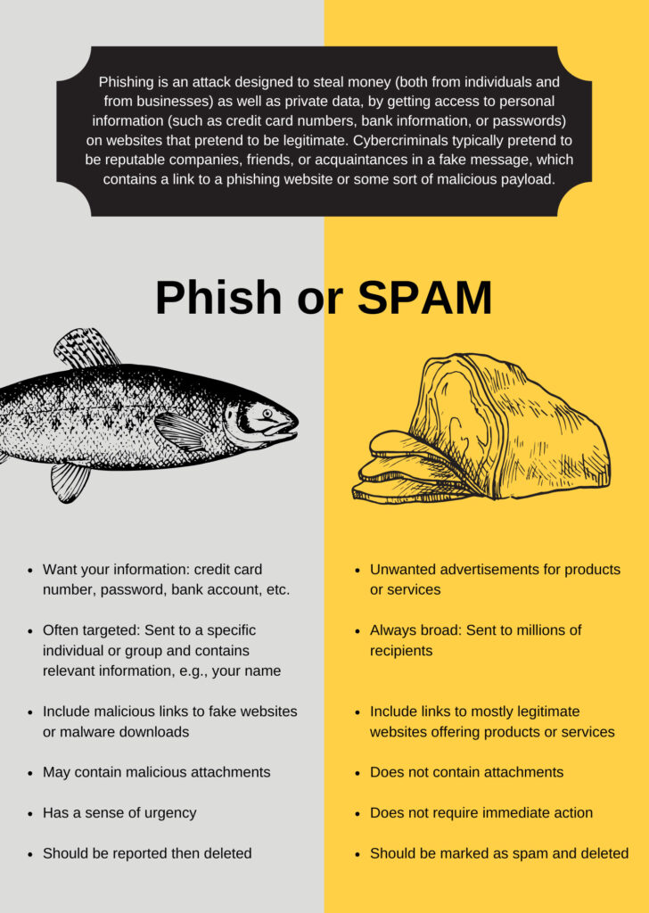 An infographic comparing Phishing and Spam with short descriptions, a fish and cheese illustration, bullet points outlining characteristics, and tips to help identify each type of email. Black, yellow, and gray color theme.